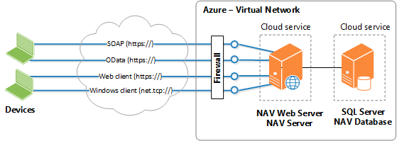 NAV topology on two Azure virtual machines